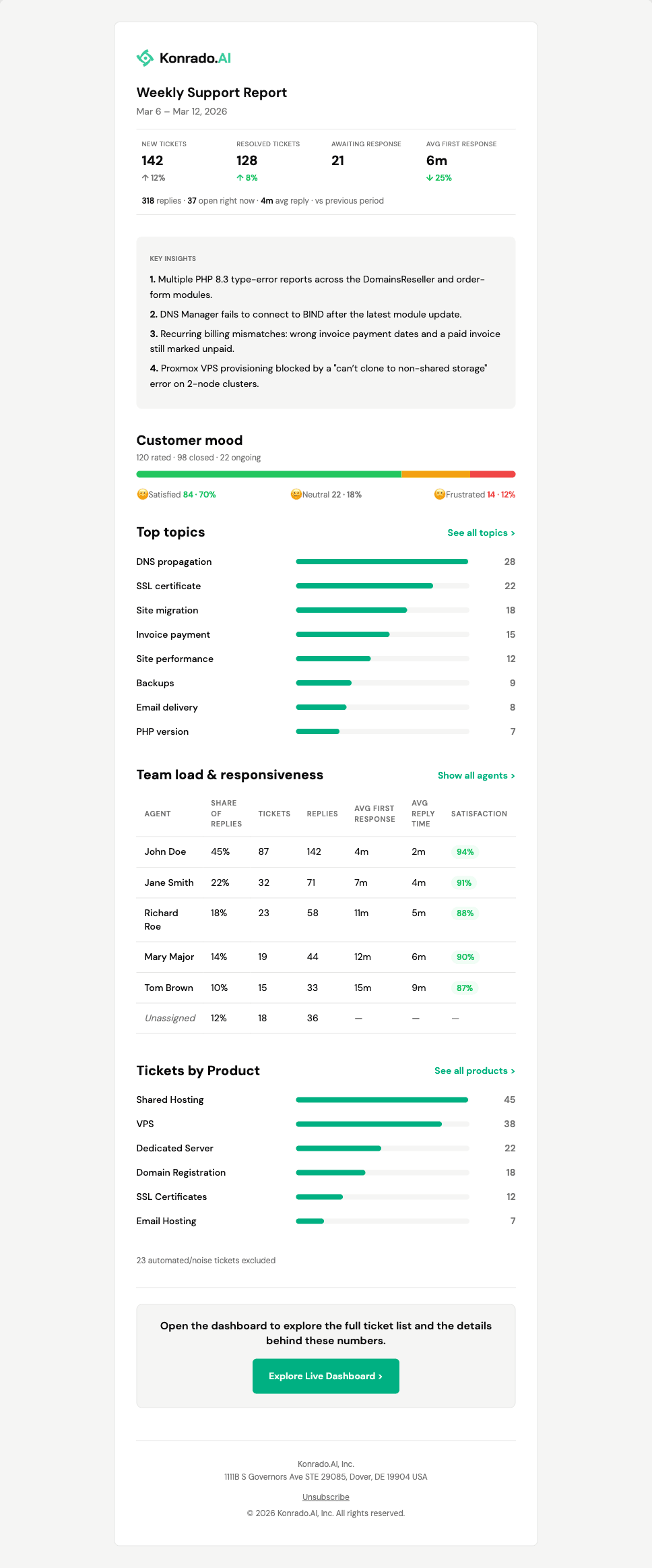 The Insights summary email with stats, AI key insights, customer mood, topics, team, and products