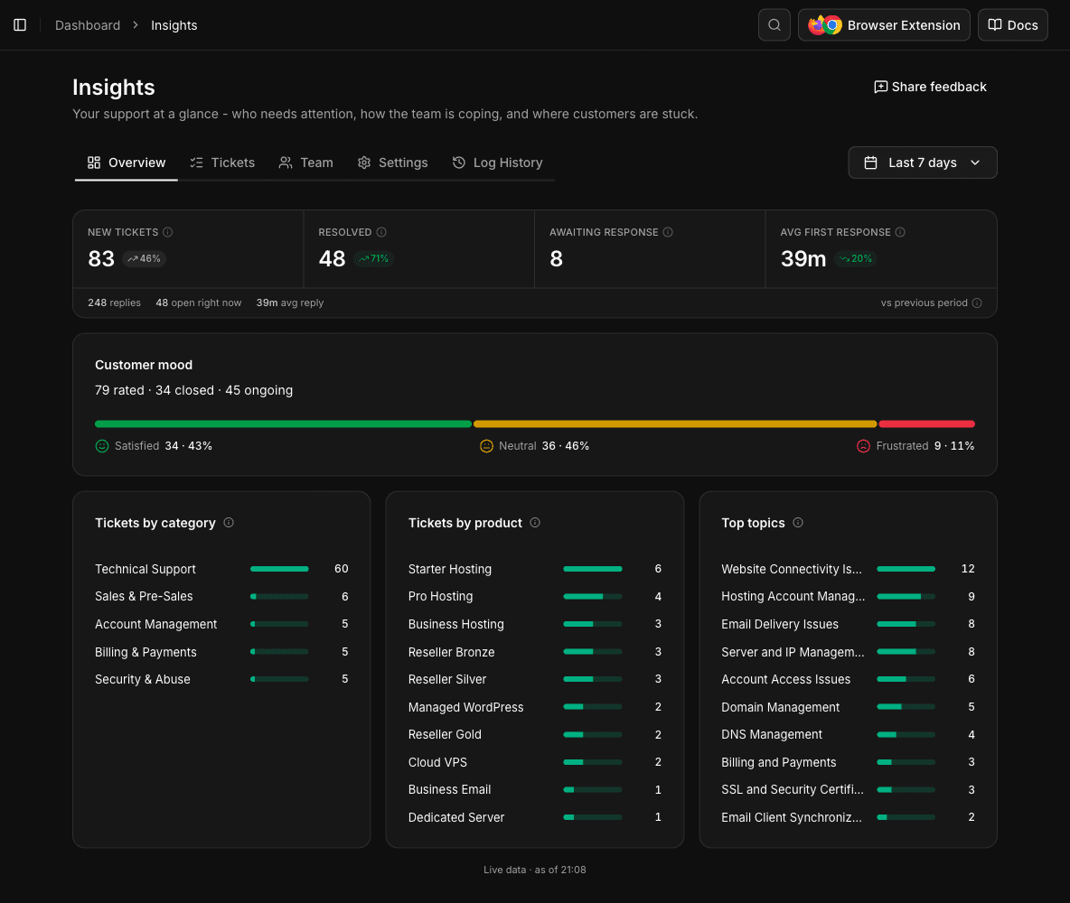 Insights Overview showing KPIs, customer mood, and ticket breakdowns by category, product, and topic