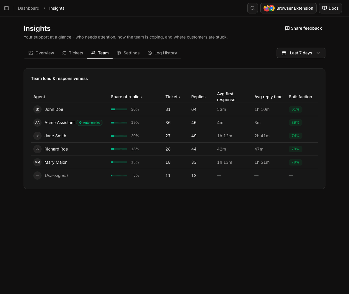 Insights Team tab showing per-agent share of replies, response times, and satisfaction