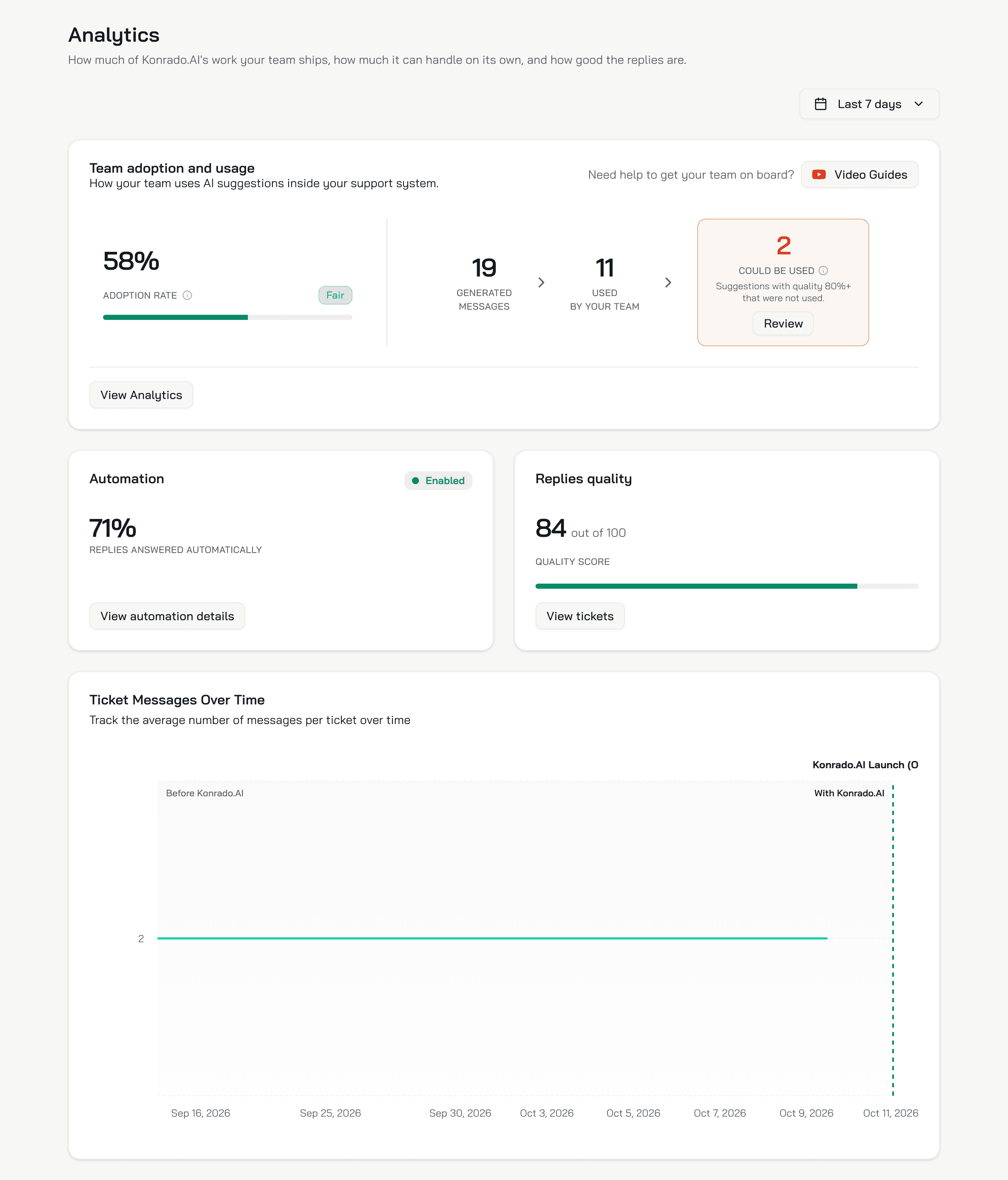 The Analytics page: Team adoption and usage at 58%, Automation enabled at 71%, Replies quality 84 out of 100, and the messages per ticket chart