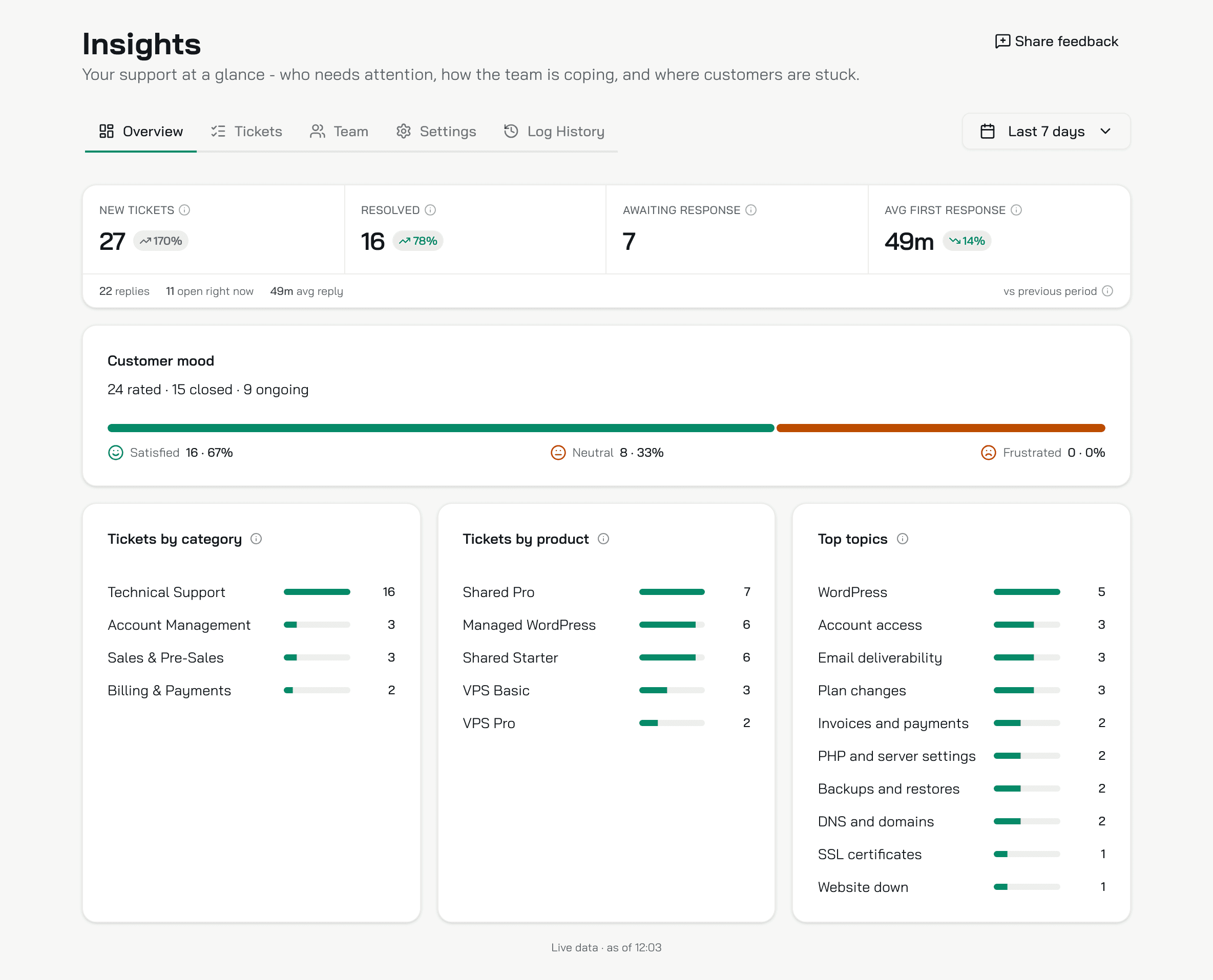 The Insights Overview for the last 7 days: 27 new tickets, 16 resolved, 7 awaiting response, a 49m first response, the customer mood bar and the category, product and topic cards