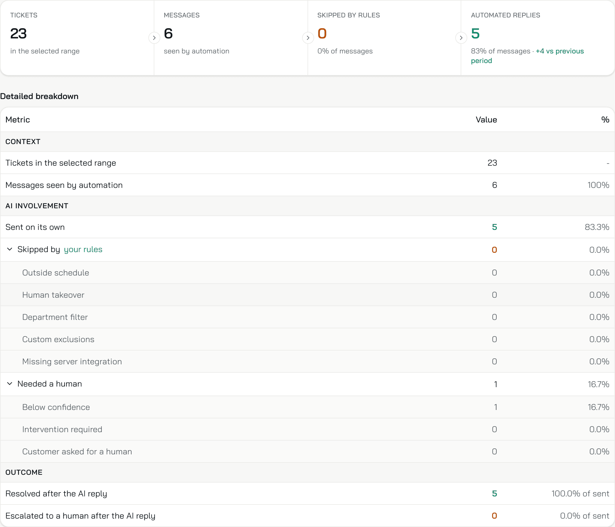 The Automation report for the last 7 days: the Tickets, Messages, Skipped by rules and Automated replies tiles, and the detailed breakdown with the Outcome rows