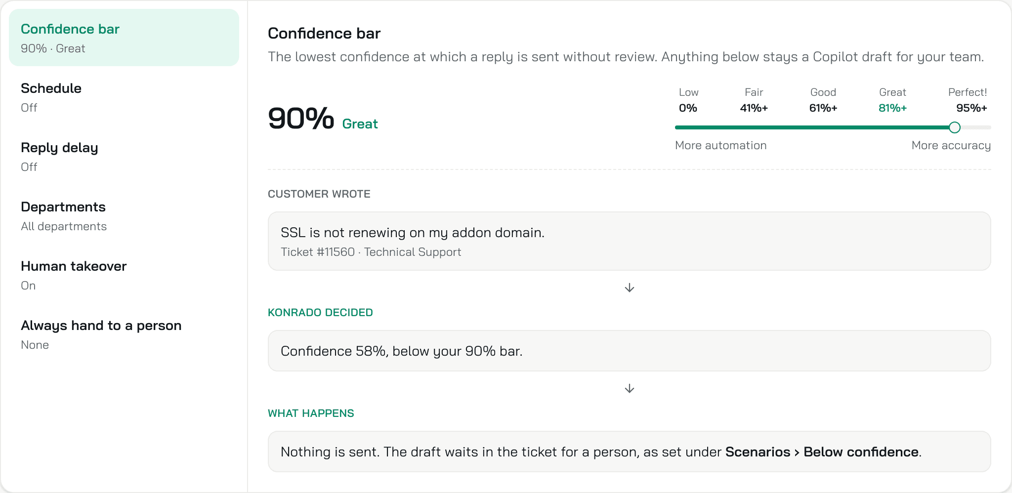 The Rules tab with the Confidence bar at 90%, Great, and the example of a 58% ticket that waits for a person